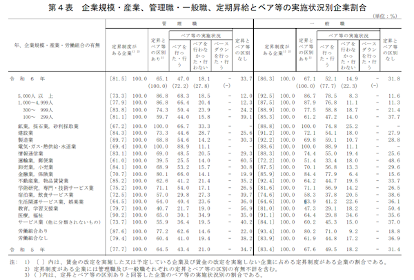 厚生労働省は10月28日が公表した2024年の「賃金引上げ等の実態に関する調査」