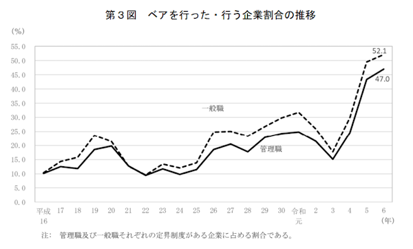 厚生労働省は10月28日が公表した2024年の「賃金引上げ等の実態に関する調査」