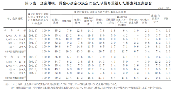 厚生労働省は10月28日が公表した2024年の「賃金引上げ等の実態に関する調査」