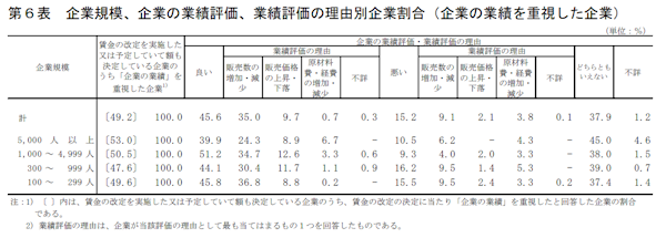 厚生労働省は10月28日が公表した2024年の「賃金引上げ等の実態に関する調査」