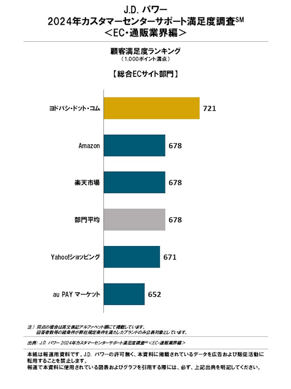 J.D. パワー ジャパンが発表した「2024年カスタマーセンターサポート満足度調査＜EC・通販業界編＞」