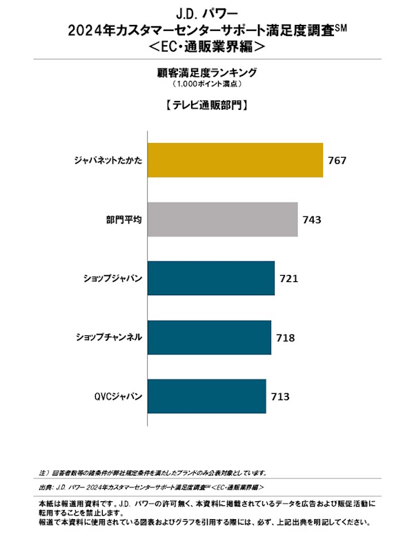 J.D. パワー ジャパンが発表した「2024年カスタマーセンターサポート満足度調査＜EC・通販業界編＞」