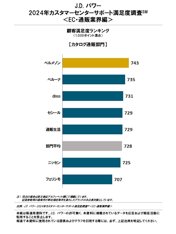 J.D. パワー ジャパンが発表した「2024年カスタマーセンターサポート満足度調査＜EC・通販業界編＞」