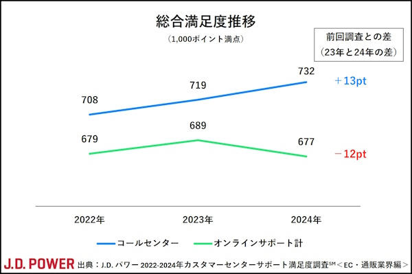 J.D. パワー ジャパンが発表した「2024年カスタマーセンターサポート満足度調査＜EC・通販業界編＞」