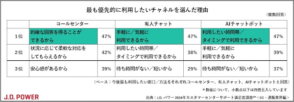 J.D. パワー ジャパンが発表した「2024年カスタマーセンターサポート満足度調査＜EC・通販業界編＞」