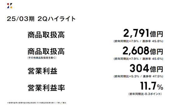 ZOZOの2024年4-9月期（中間期）連結業績における商品取扱高は、前年同期比7.9%増の2791億5000万円だった