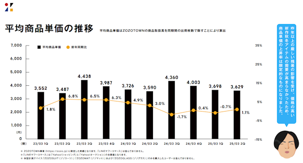 ZOZOの2024年4-9月期（中間期）連結業績における商品取扱高は、前年同期比7.9%増の2791億5000万円だった