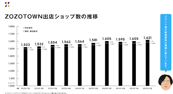 ZOZOの2024年4-9月期（中間期）連結業績における商品取扱高は、前年同期比7.9%増の2791億5000万円だった