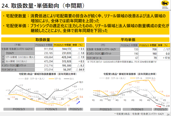 ヤマトホールディングス（HD）の2024年4-9月期（2025年3月期中間期）連結決算における宅配便（宅急便・宅急便コンパクト・EAZY）の取扱数量