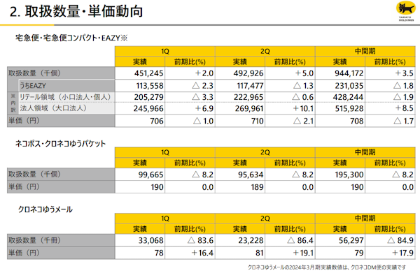 ヤマトホールディングス（HD）の2024年4-9月期（2025年3月期中間期）連結決算における宅配便（宅急便・宅急便コンパクト・EAZY）の取扱数量