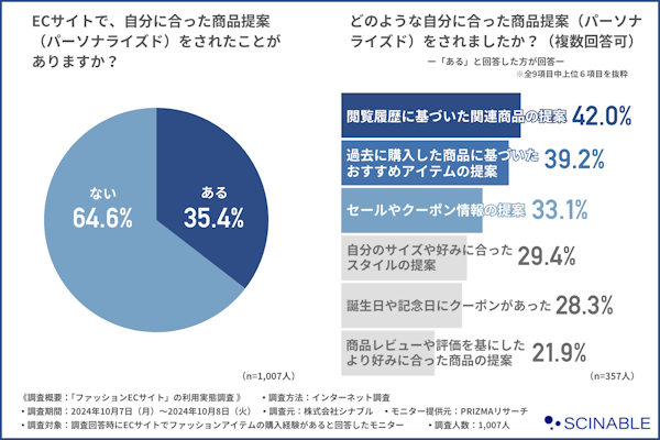 ECサイト向けマーケティングオートメーション・CRMツール「EC Intelligence」の開発・提供を手がけるシナブル