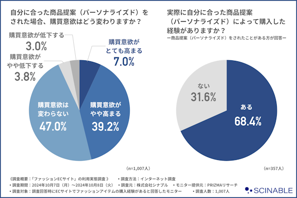 ECサイト向けマーケティングオートメーション・CRMツール「EC Intelligence」の開発・提供を手がけるシナブル