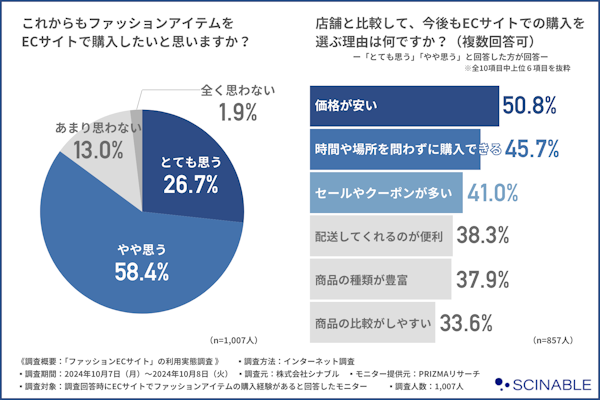 ECサイト向けマーケティングオートメーション・CRMツール「EC Intelligence」の開発・提供を手がけるシナブル