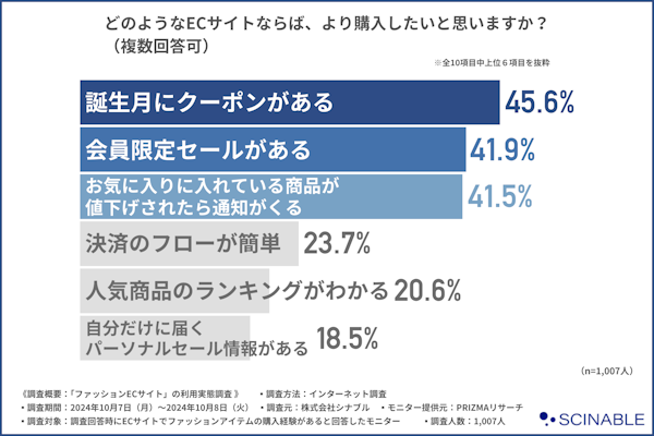 ECサイト向けマーケティングオートメーション・CRMツール「EC Intelligence」の開発・提供を手がけるシナブル