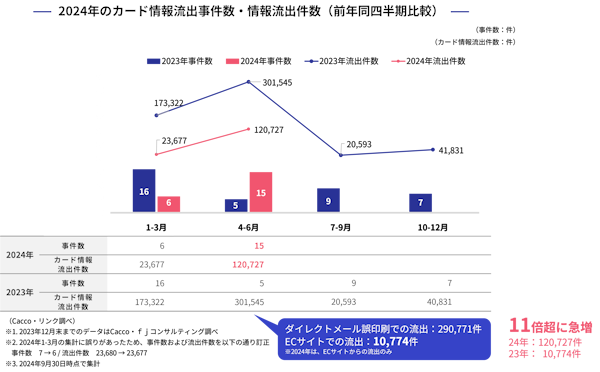 不正注文検知サービス「O-PLUX」などを提供するかっこは11月6日、決済セキュリティ対策を提供するリンクと共同で「キャッシュレスセキュリティレポート2024年4-6月（10月発行）」を公開