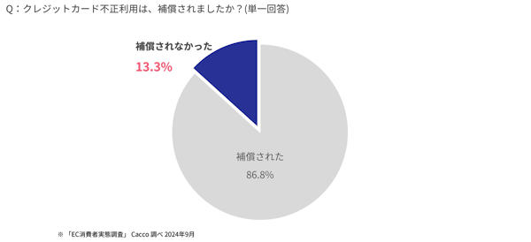 不正注文検知サービス「O-PLUX」などを提供するかっこは11月6日、決済セキュリティ対策を提供するリンクと共同で「キャッシュレスセキュリティレポート2024年4-6月（10月発行）」を公開