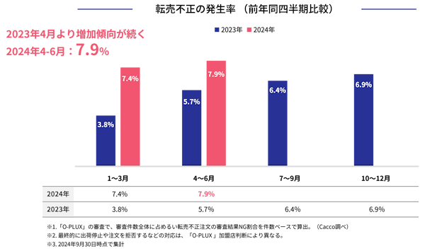 不正注文検知サービス「O-PLUX」などを提供するかっこは11月6日、決済セキュリティ対策を提供するリンクと共同で「キャッシュレスセキュリティレポート2024年4-6月（10月発行）」を公開