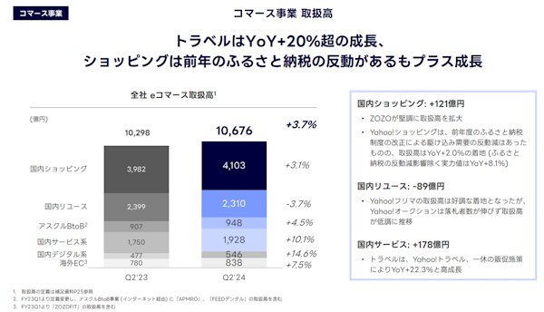 LINEヤフーのショッピング事業が好調、再びプラス成長へ。eコマース取扱高は4.2％増の2兆円強