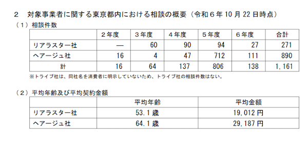 東京都、美容ECなどの3社に特商法違反などで業務停止命令。理由は定期解約条件の記載不備、誇大広告など