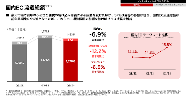 楽天グループの2024年1-9月期（第3四半期）連結業績における国内EC流通総額は、前年同期比5.5%減の4兆1964億円