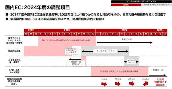 楽天グループの2024年1-9月期（第3四半期）連結業績における国内EC流通総額は、前年同期比5.5%減の4兆1964億円