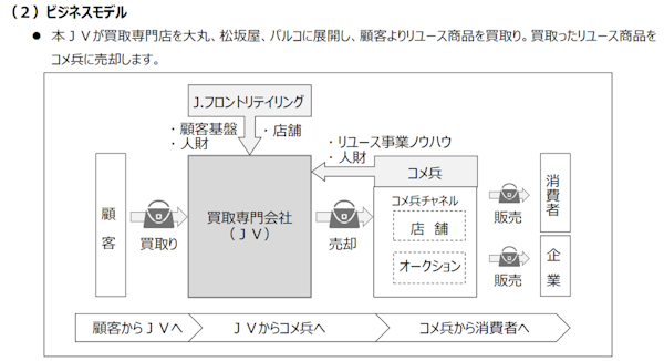 J.フロントリテイリング（JFR)がリユース業に本格参入する。2025年3月をめどにコメ兵と合弁会社を設立。大丸・松坂屋・パルコで買取専門店を展開していく