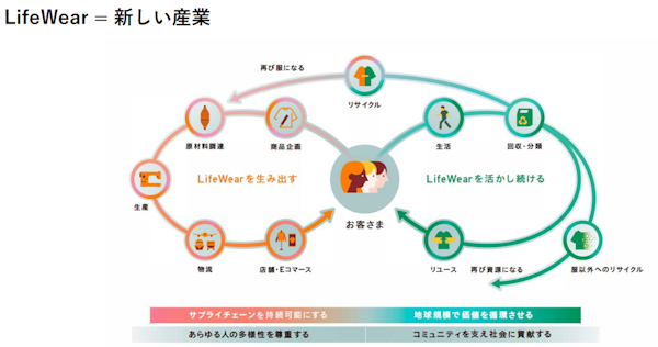 ファーストリテイリングは顧客と事業成長とサステナビリティが連動した新たなビジネスモデル「LifeWear = 新しい産業」の実現に向けた取り組みを進めている