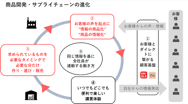 ファーストリテイリングは顧客と事業成長とサステナビリティが連動した新たなビジネスモデル「LifeWear = 新しい産業」の実現に向けた取り組みを進めている