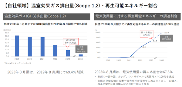 ファーストリテイリングは顧客と事業成長とサステナビリティが連動した新たなビジネスモデル「LifeWear = 新しい産業」の実現に向けた取り組みを進めている