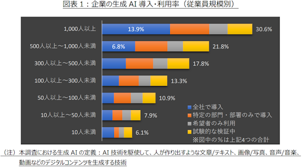 民間シンクタンクの情報通信総合研究所が公表した企業の生成AI導入状況や活用に関する調査結果