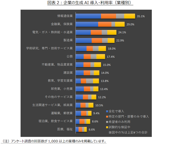 民間シンクタンクの情報通信総合研究所が公表した企業の生成AI導入状況や活用に関する調査結果