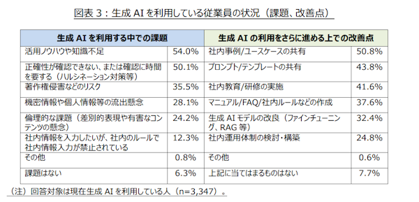 民間シンクタンクの情報通信総合研究所が公表した企業の生成AI導入状況や活用に関する調査結果