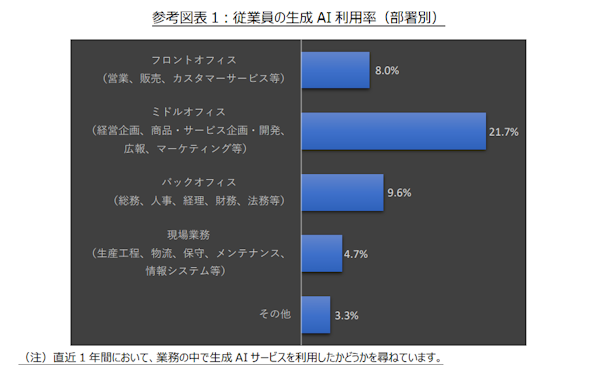 民間シンクタンクの情報通信総合研究所が公表した企業の生成AI導入状況や活用に関する調査結果