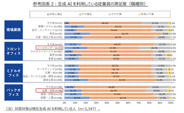 民間シンクタンクの情報通信総合研究所が公表した企業の生成AI導入状況や活用に関する調査結果