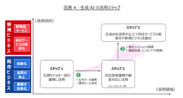 民間シンクタンクの情報通信総合研究所が公表した企業の生成AI導入状況や活用に関する調査結果