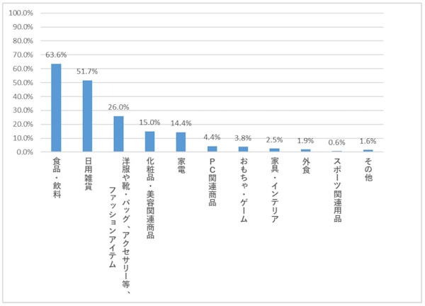 サンケイリビング新聞社とリビングくらしHOW研究所は11月18日、関西在住の女性を対象とした「ブラックフライデーセール」に関する意識調査の結果を公表