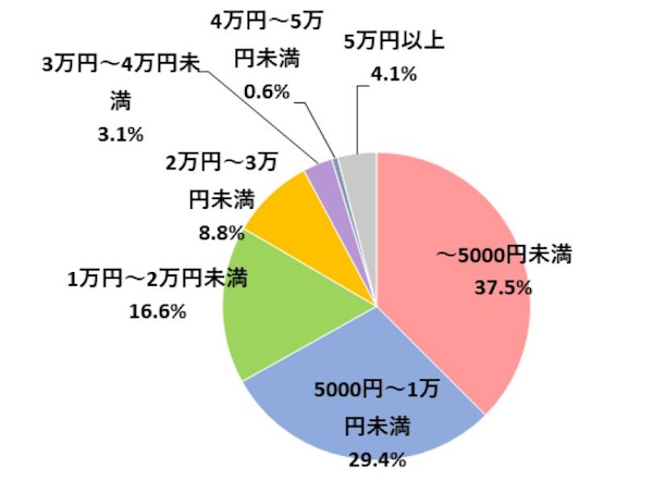 サンケイリビング新聞社とリビングくらしHOW研究所は11月18日、関西在住の女性を対象とした「ブラックフライデーセール」に関する意識調査の結果を公表