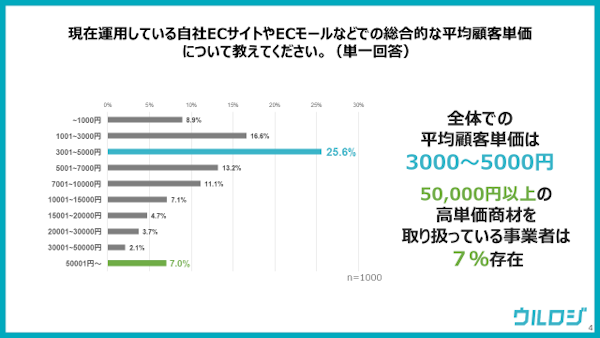 EC物流代行サービス「ウルロジ」などを展開するディーエムソリューションズが実施した「EC運営におけるコストの実態調査」