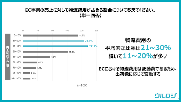 EC物流代行サービス「ウルロジ」などを展開するディーエムソリューションズが実施した「EC運営におけるコストの実態調査」