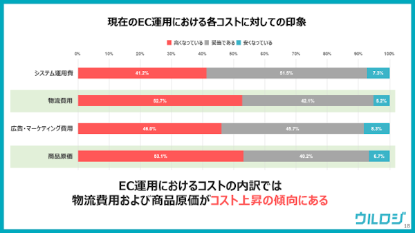 EC物流代行サービス「ウルロジ」などを展開するディーエムソリューションズが実施した「EC運営におけるコストの実態調査」