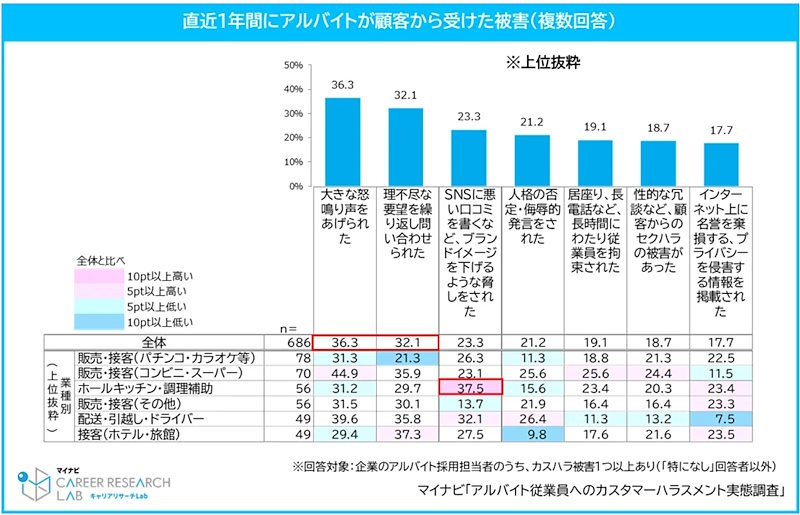 直近1年間で受けた被害の内容（業種別）