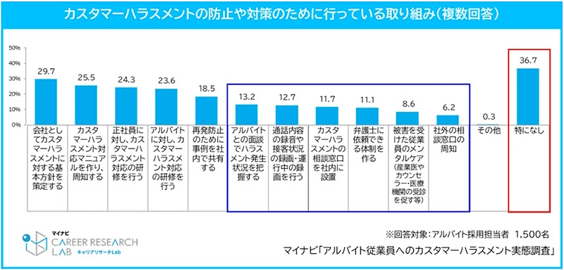 カスタマーハラスメントの防止や対策のための取り組み