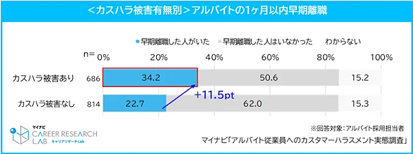 アルバイト従業員の1か月以内の早期離職率（カスタマーハラスメントの被害有無別）