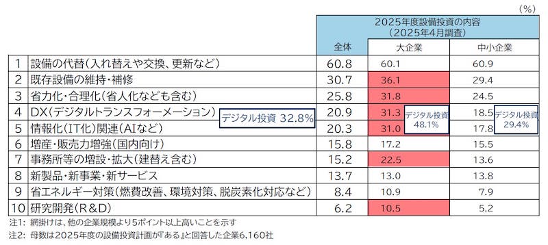 【帝国データバンク調査】2025年度の設備投資計画、予定ありの企業は57.4%で1.3pt減、「コスト高」「トランプ関税」に対し懸念