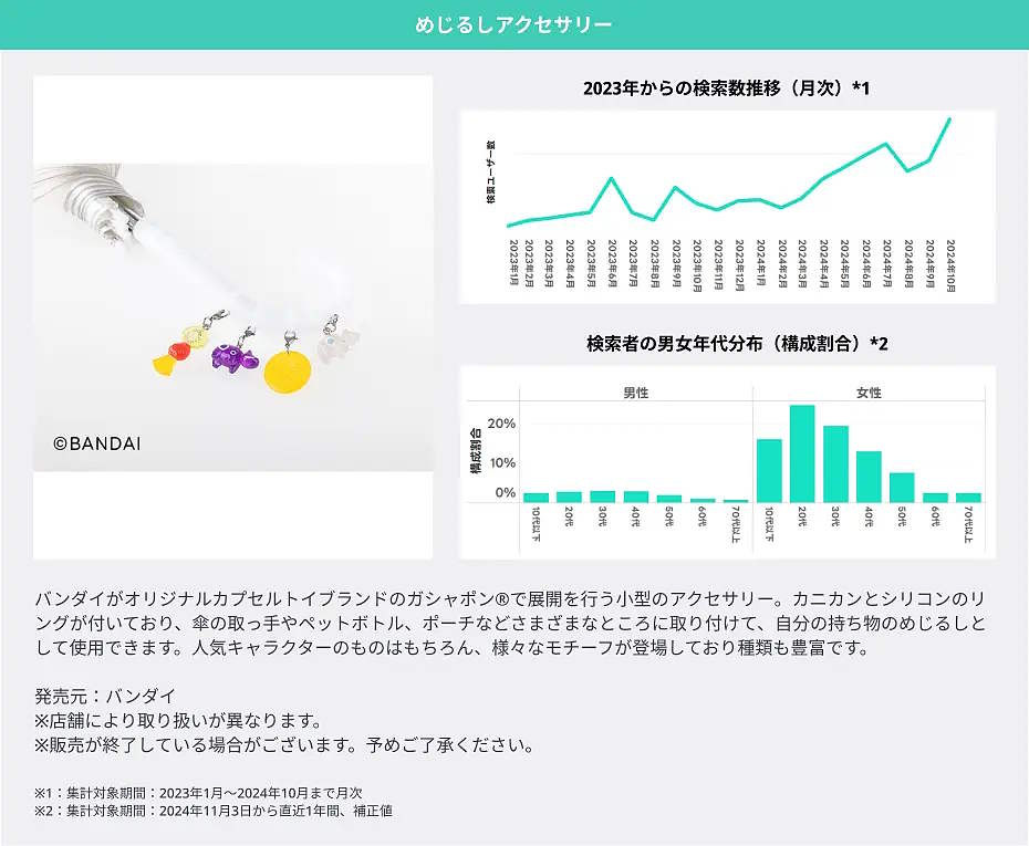 LINEヤフーは「2025年にブレイクが期待できる10キーワード」に、「玉ねぎのズッパ」「推し旅」「ジャーナリング」「ちゃん系ラーメン」「ドバイチョコレート」「POP MART/ラブブ」「カチモリヘア」「リッププランパー」「めじるしアクセサリー」「もころん」をあげた。