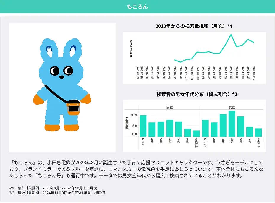 LINEヤフーは「2025年にブレイクが期待できる10キーワード」に、「玉ねぎのズッパ」「推し旅」「ジャーナリング」「ちゃん系ラーメン」「ドバイチョコレート」「POP MART/ラブブ」「カチモリヘア」「リッププランパー」「めじるしアクセサリー」「もころん」をあげた。