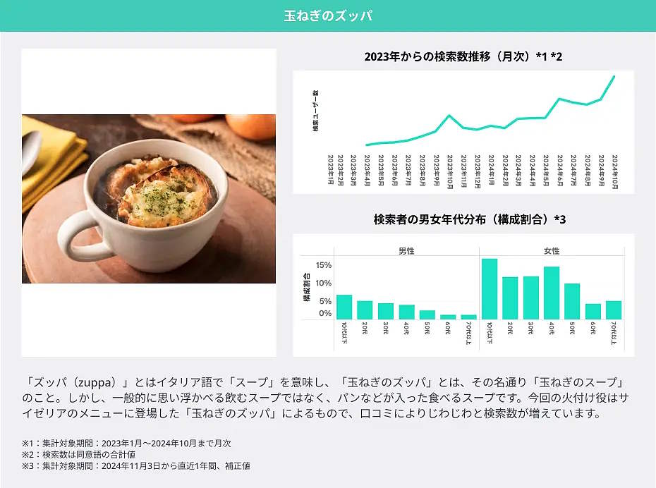 LINEヤフーは「2025年にブレイクが期待できる10キーワード」に、「玉ねぎのズッパ」「推し旅」「ジャーナリング」「ちゃん系ラーメン」「ドバイチョコレート」「POP MART/ラブブ」「カチモリヘア」「リッププランパー」「めじるしアクセサリー」「もころん」をあげた。