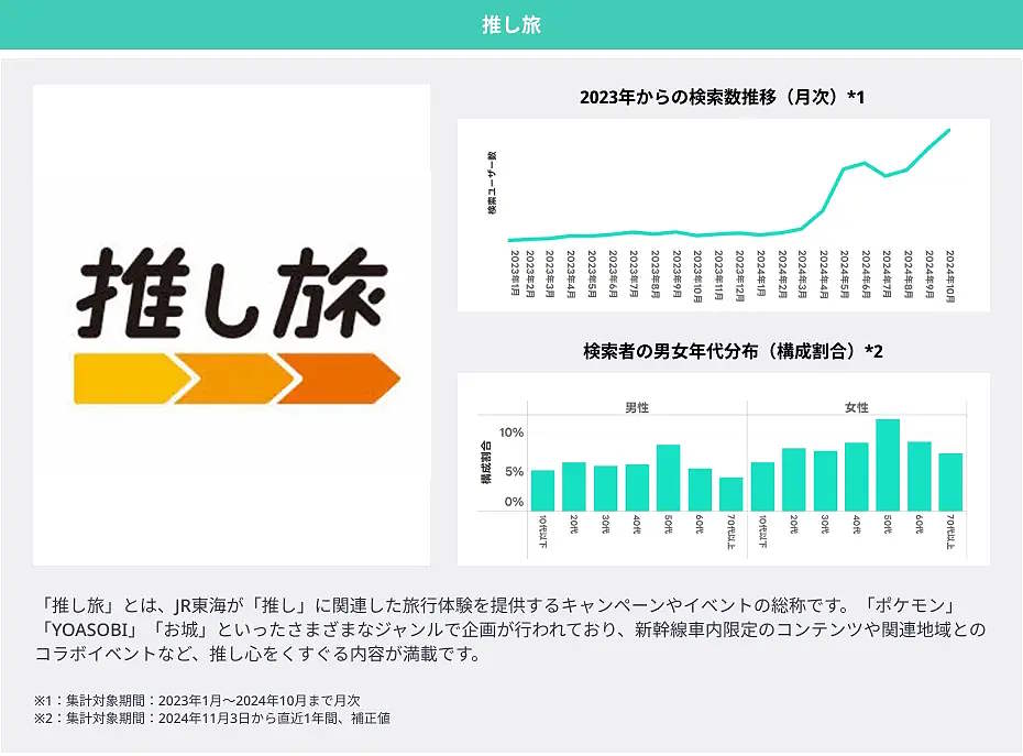 LINEヤフーは「2025年にブレイクが期待できる10キーワード」に、「玉ねぎのズッパ」「推し旅」「ジャーナリング」「ちゃん系ラーメン」「ドバイチョコレート」「POP MART/ラブブ」「カチモリヘア」「リッププランパー」「めじるしアクセサリー」「もころん」をあげた。