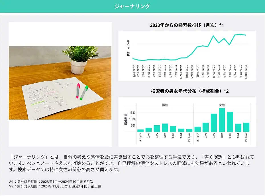 LINEヤフーは「2025年にブレイクが期待できる10キーワード」に、「玉ねぎのズッパ」「推し旅」「ジャーナリング」「ちゃん系ラーメン」「ドバイチョコレート」「POP MART/ラブブ」「カチモリヘア」「リッププランパー」「めじるしアクセサリー」「もころん」をあげた。