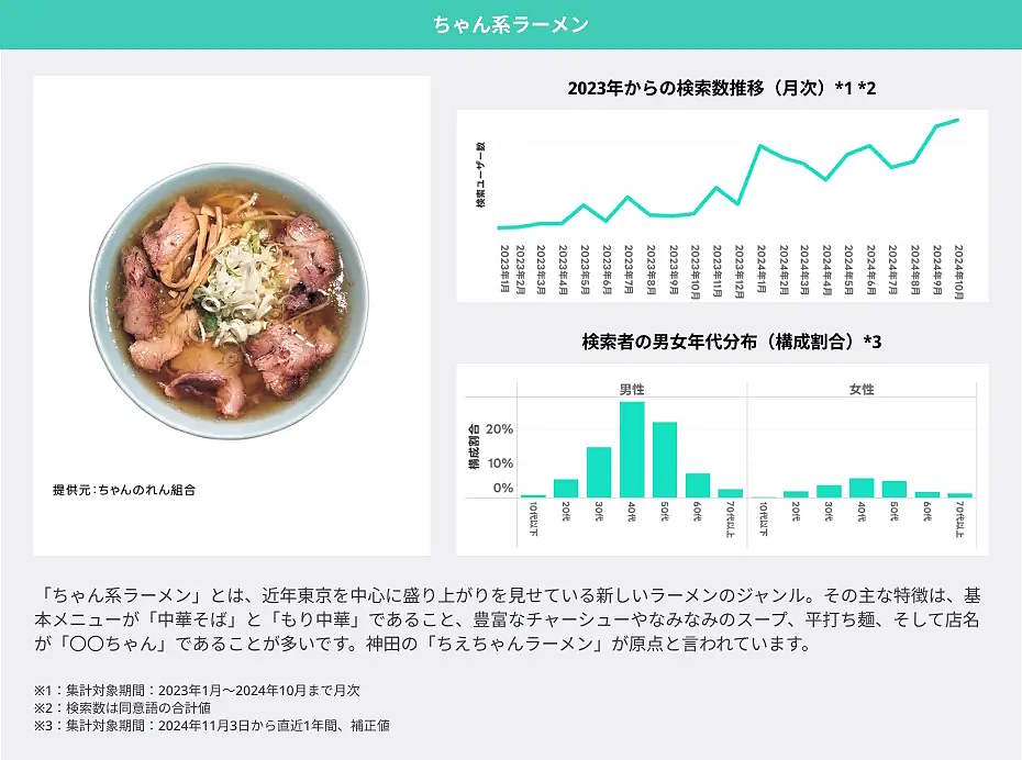 LINEヤフーは「2025年にブレイクが期待できる10キーワード」に、「玉ねぎのズッパ」「推し旅」「ジャーナリング」「ちゃん系ラーメン」「ドバイチョコレート」「POP MART/ラブブ」「カチモリヘア」「リッププランパー」「めじるしアクセサリー」「もころん」をあげた。